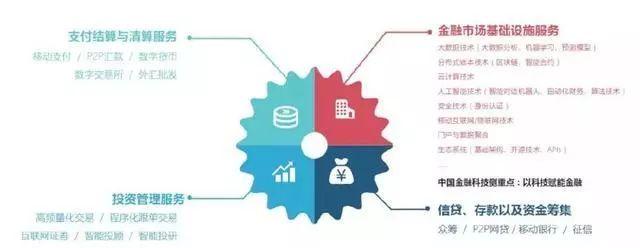 互聯網金融風口落幕？金融科技新機遇與互聯網安全服務的融合發展